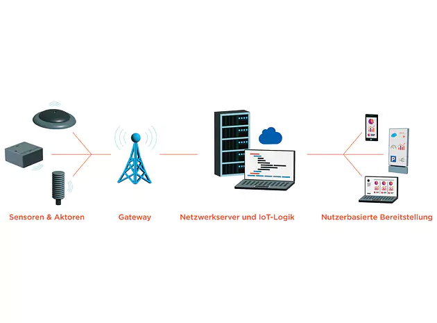 IoT & Data Plattform